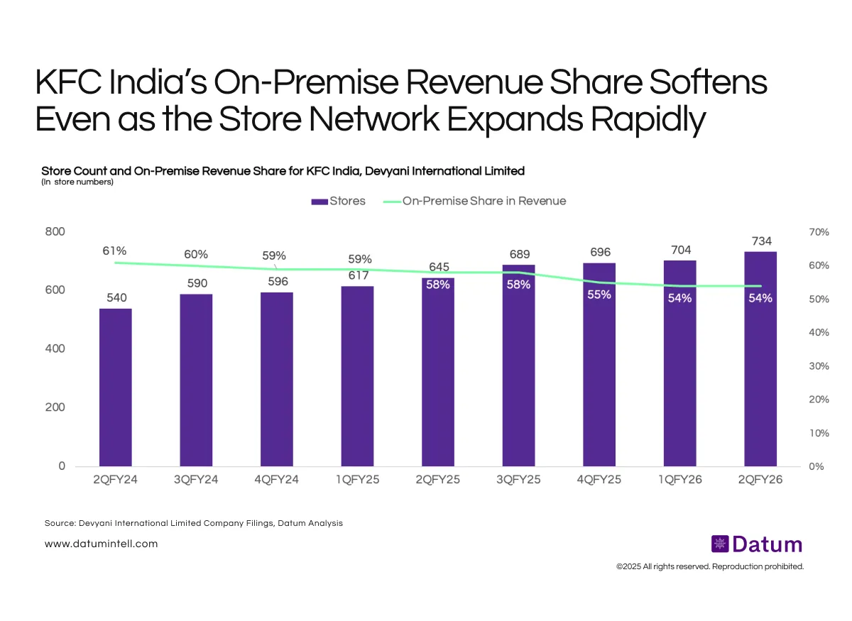 KFC India’s Revenue Mix Shifts Toward Off-Premise as Store Expansion Accelerates