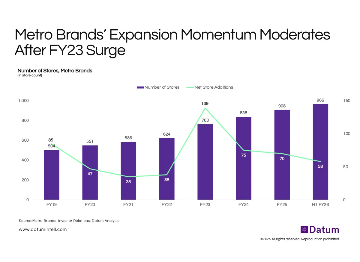 After 139 Stores in FY23, Metro Brands Slows to 58 Additions in H1 FY26