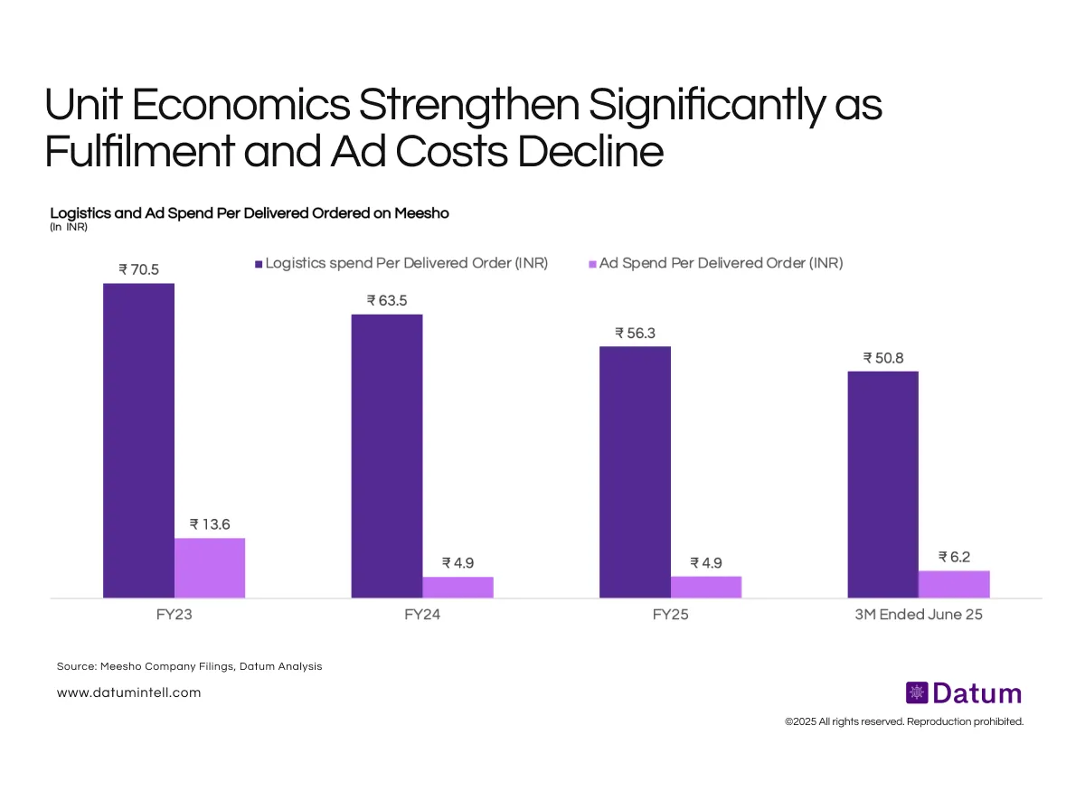 Meesho’s Cost Structure Tightens as Scale Efficiency Kicks In