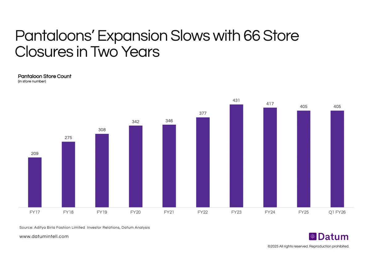 Pantaloons’ Expansion Slows with 66 Store Closures in Two Years - Focus Shifts from Scale to Efficiency