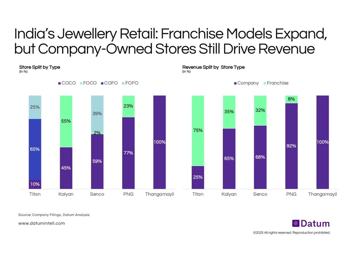 Franchise-led growth, revenue-led control: the two speeds of jewellery retail