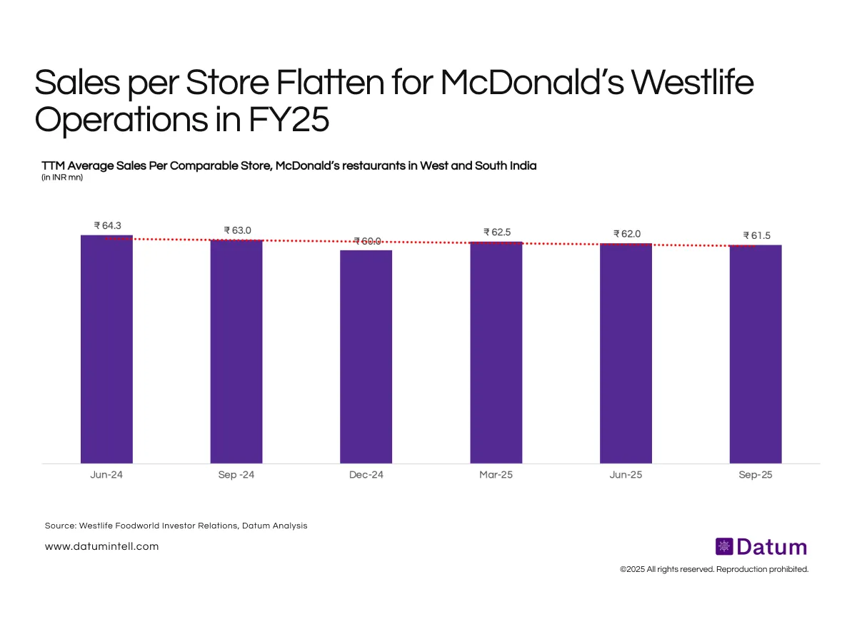 McDonald’s West & South India: Comparable Sales Growth Stalls in FY25