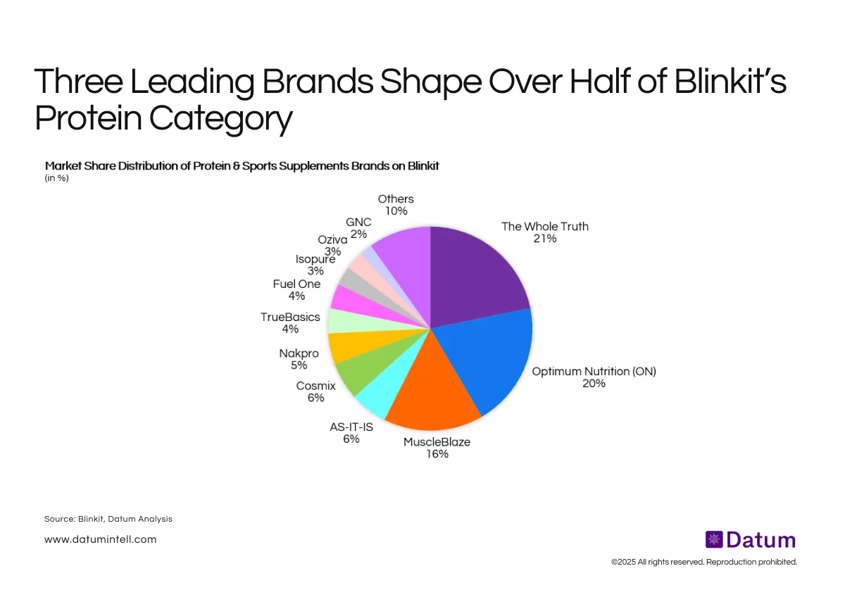 Blinkit’s Protein Category Shows Sharp Premiumisation and High Loyalty